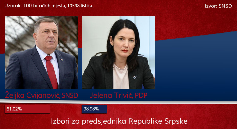 rezultati na 100 birackih mjesta dodik trivic.jpg